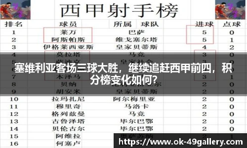 塞维利亚客场三球大胜,继续追赶西甲前四,积分榜变化如何?
